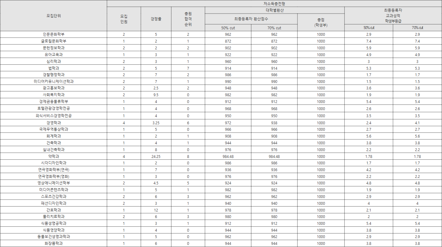 경성대 저소득층전형 수시등급