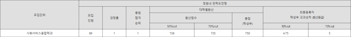 송원대 정원내 만학도전형 수시등급