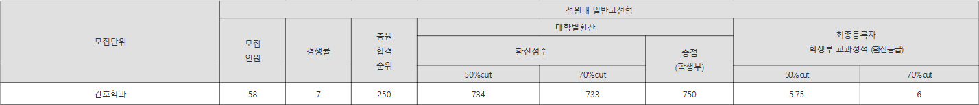 송원대 정원내 일반고전형 수시등급