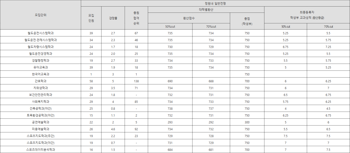 송원대 정원내 일반전형 수시등급