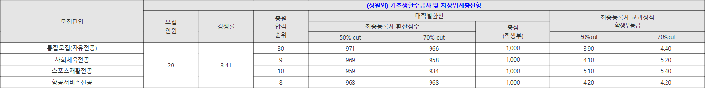 부산외대 (정원외) 기초생활수급자 및 차상위계층전형 수시등급