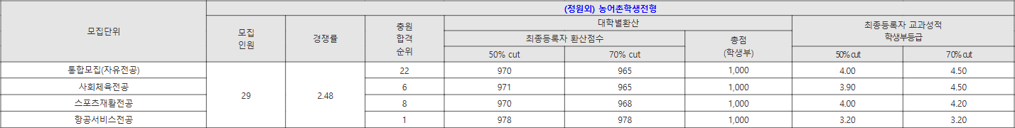부산외대 (정원외) 농어촌학생전형 수시등급