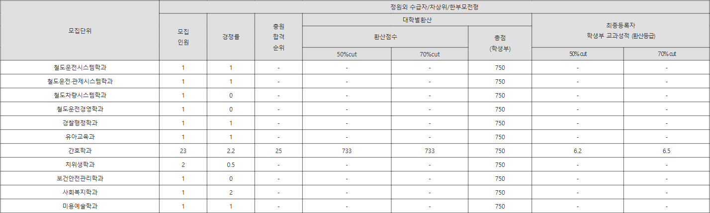 송원대 정원외 수급자_차상위_한부모전형 수시등급