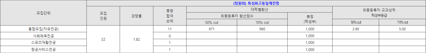 부산외대 (정원외) 특성화고동일계전형 수시등급