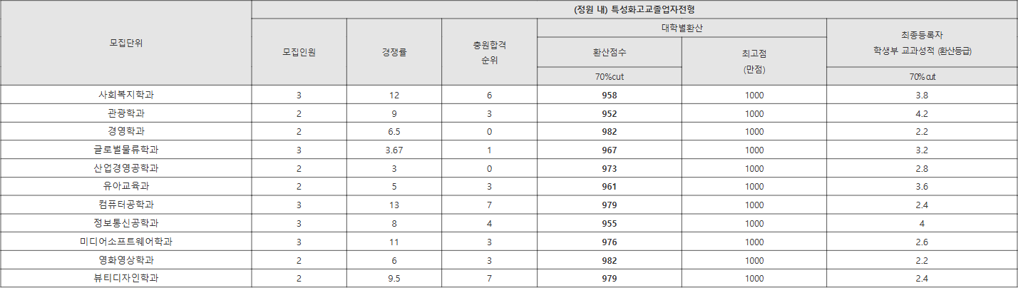 성결대 (정원 내) 특성화고교졸업자전형 수시등급