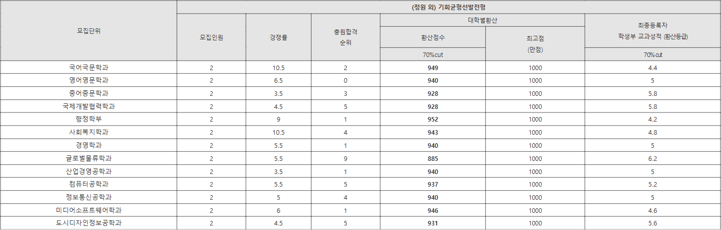 성결대 (정원 외) 기회균형선발전형 수시등급