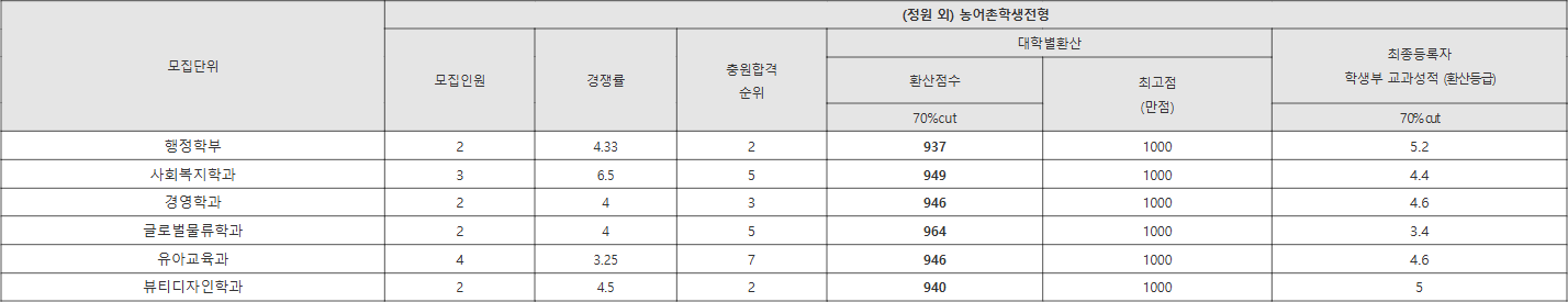 성결대 (정원 외) 농어촌학생전형 수시등급