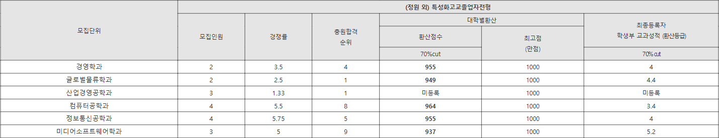 성결대 (정원 외) 특성화고교졸업자전형 수시등급