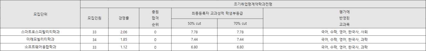 동의대 조기취업형계약학과전형 수시등급