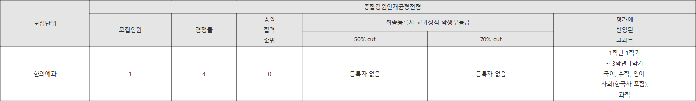 상지대 종합강원인재균형전형 수시등급