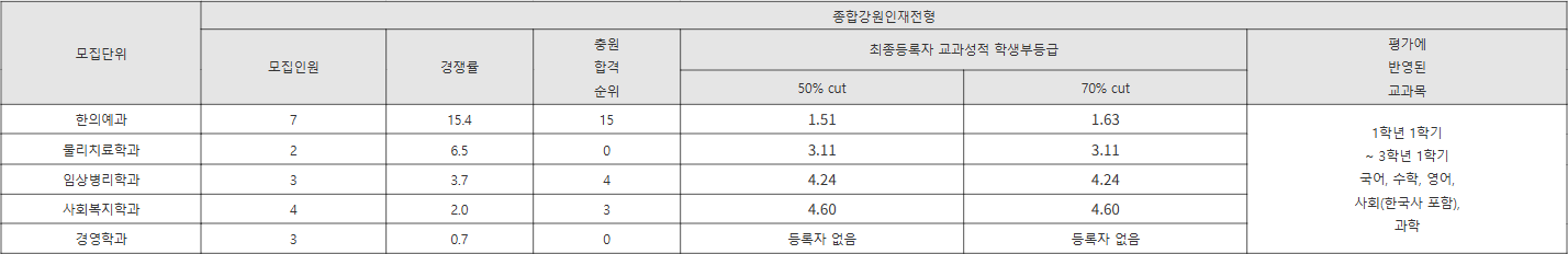 상지대 종합강원인재전형 수시등급