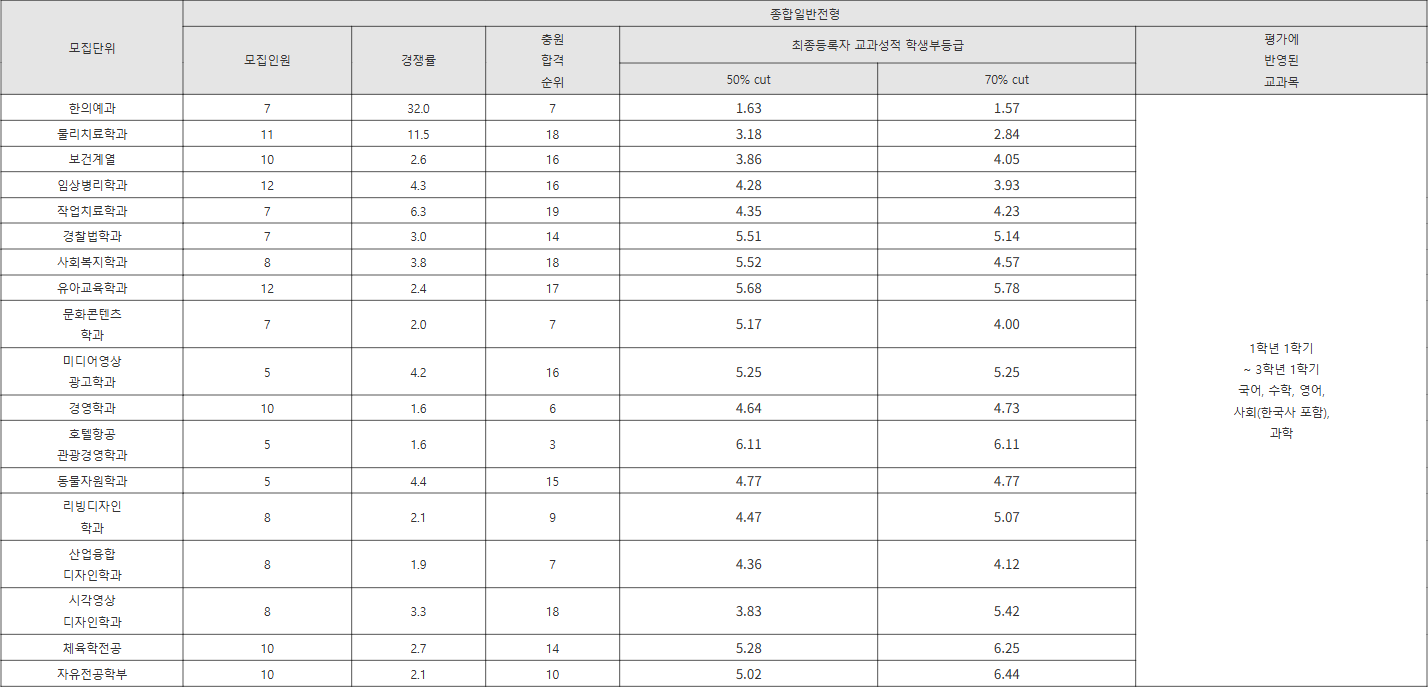 상지대 종합일반전형 수시등급