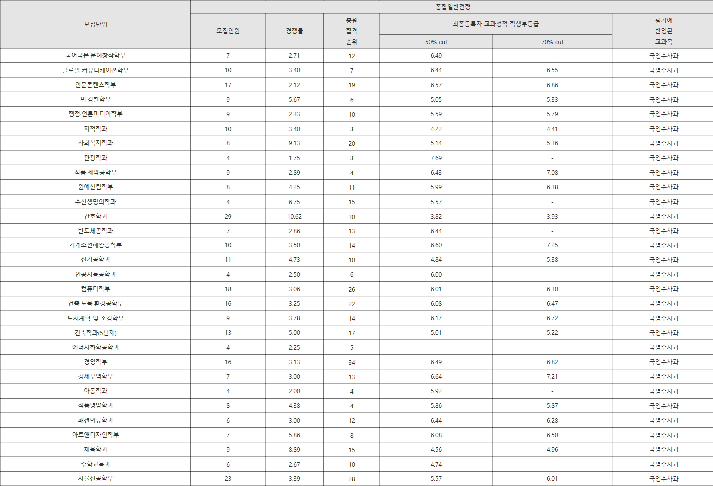 목포대 종합일반전형 수시등급