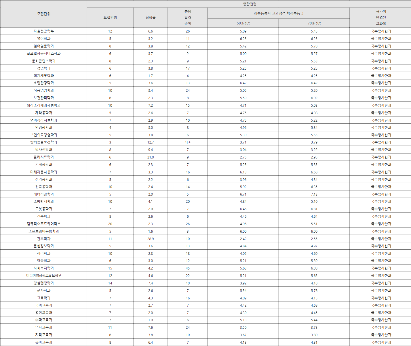 대구가톨릭대 종합전형 수시등급