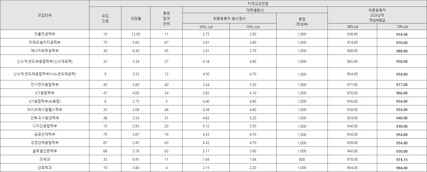 울산대 지역교과전형 수시등급