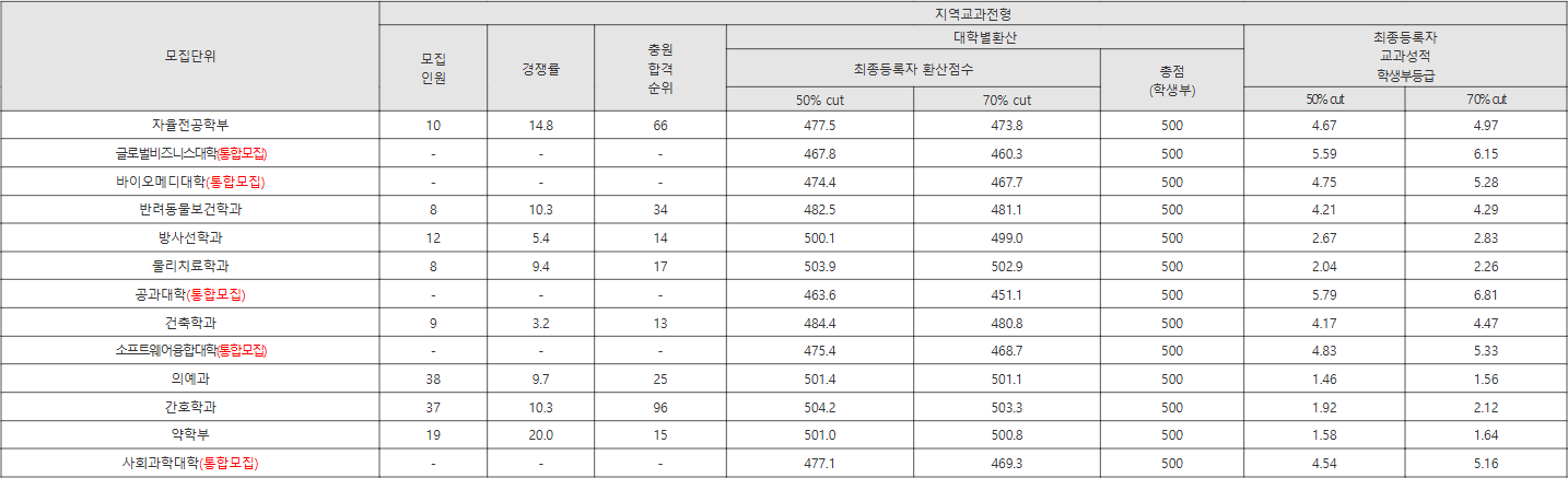 대구가톨릭대 지역교과전형 수시등급
