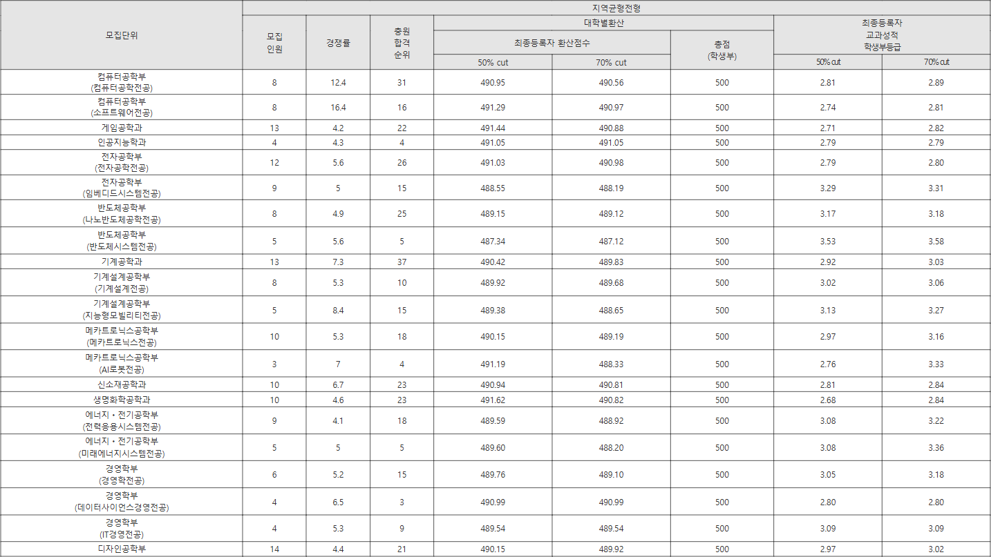 한국공대 지역균형전형 수시등급