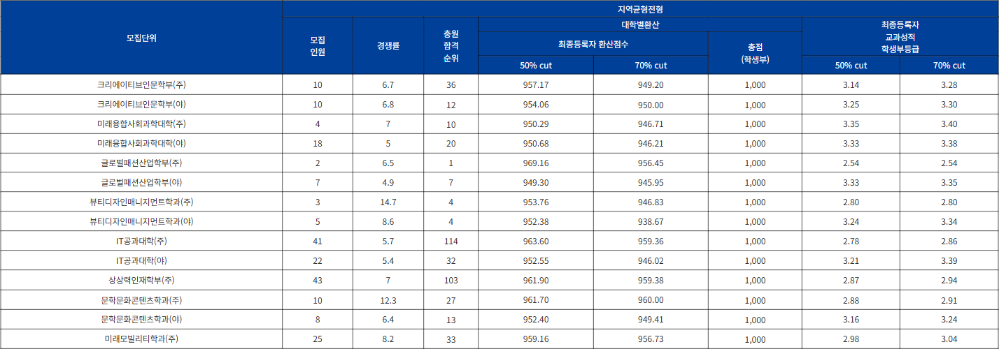 한성대 지역균형전형 수시등급
