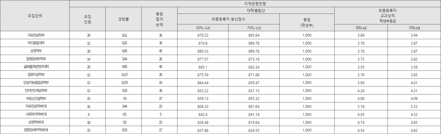 강남대 지역균형전형 수시등급