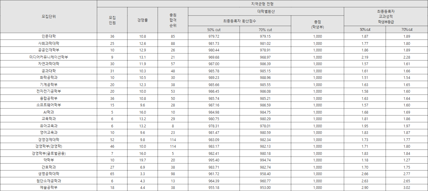 중앙대 지역균형 전형 수시등급