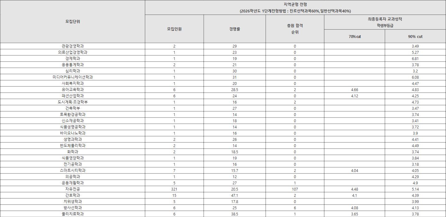 가천대 지역균형 전형 수시등급