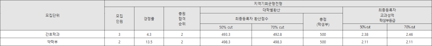 대구가톨릭대 지역기회균형전형 수시등급