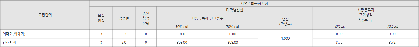 가톨릭관동대 지역기회균형전형 수시등급