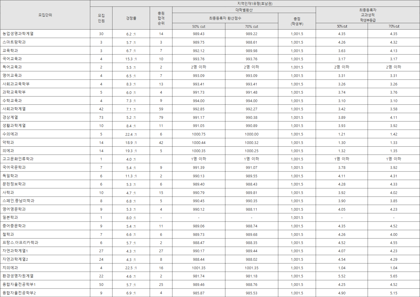전북대 지역인재1유형(호남권) 수시등급
