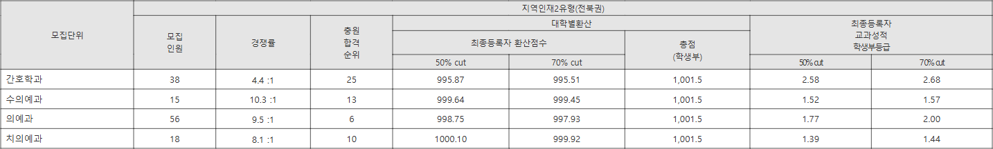 전북대 지역인재2유형(전북권) 수시등급
