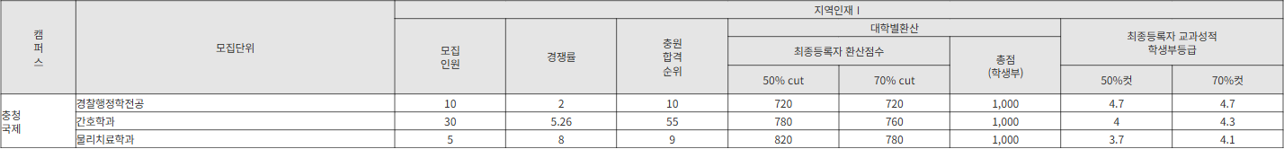 중부대 지역인재Ⅰ 수시등급