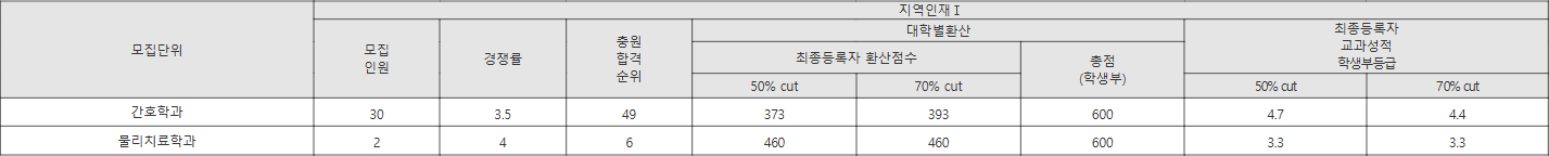 유원대 지역인재Ⅰ 수시등급