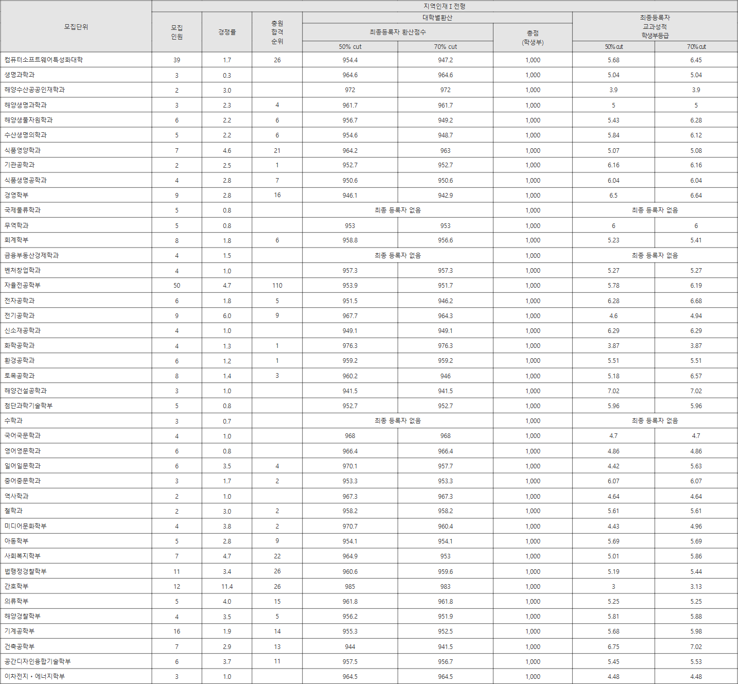 군산대 지역인재Ⅰ전형 수시등급