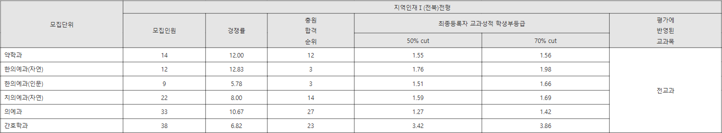 원광대 지역인재Ⅰ(전북)전형 수시등급