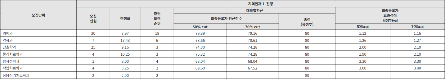 인제대 지역인재Ⅰ 전형 수시등급
