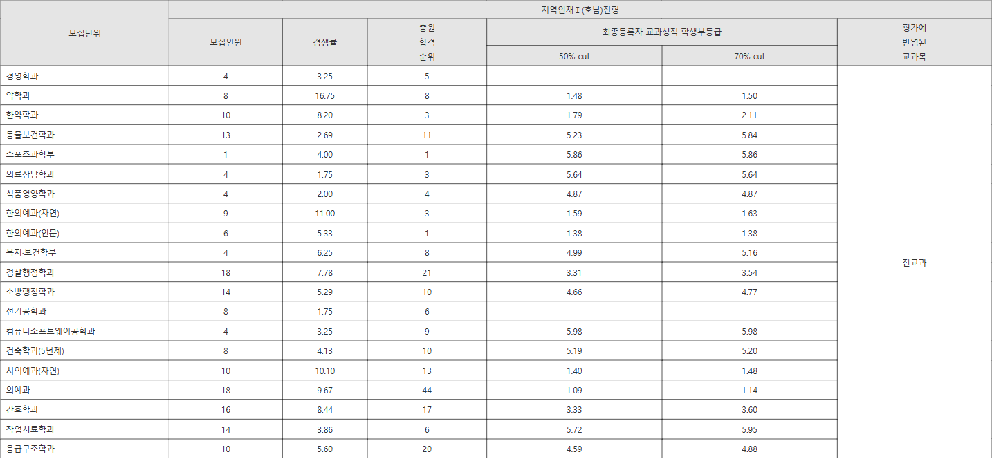 원광대 지역인재Ⅰ(호남)전형 수시등급
