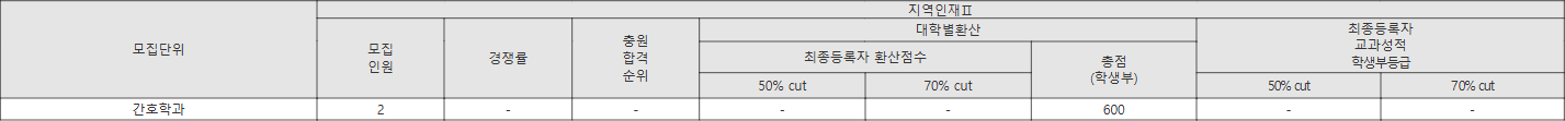 유원대 지역인재Ⅱ 수시등급