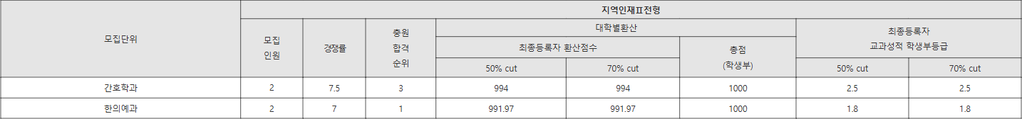 대전대 지역인재Ⅱ전형 수시등급
