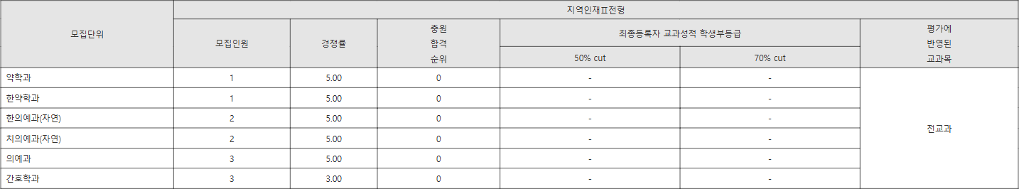 원광대 지역인재Ⅱ전형 수시등급