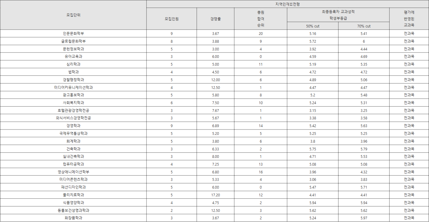 경성대 지역인재Ⅱ전형 수시등급
