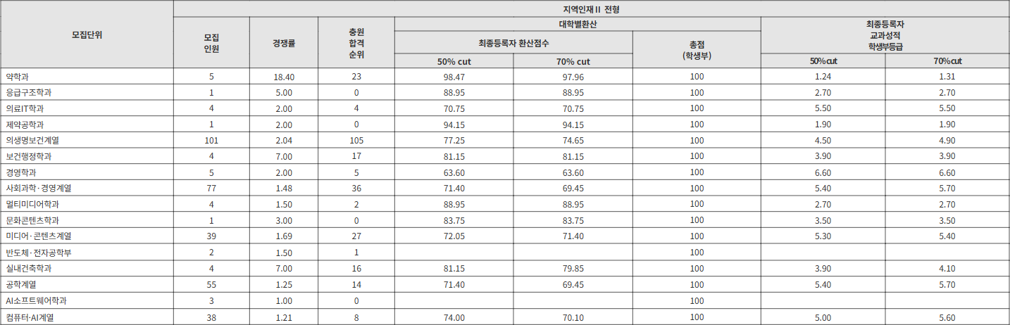 인제대 지역인재Ⅱ 전형 수시등급