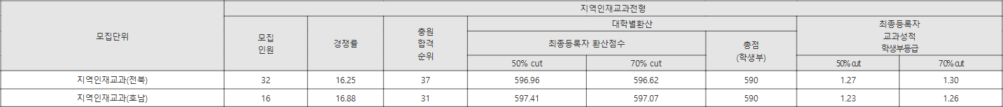 원광대 지역인재교과전형 수시등급