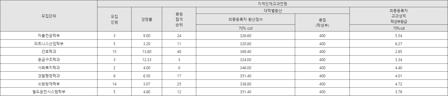 경일대 지역인재교과전형 수시등급