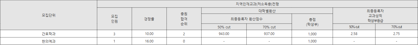동의대 지역인재교과(저소득층)전형 수시등급