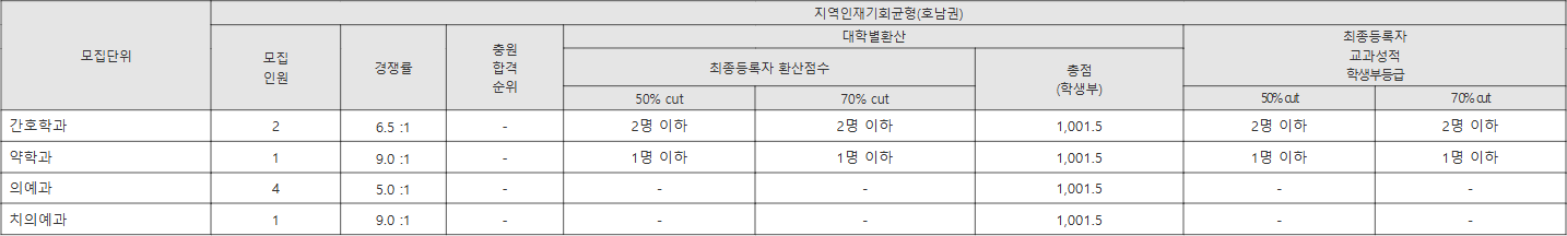 전북대 지역인재기회균형(호남권) 수시등급