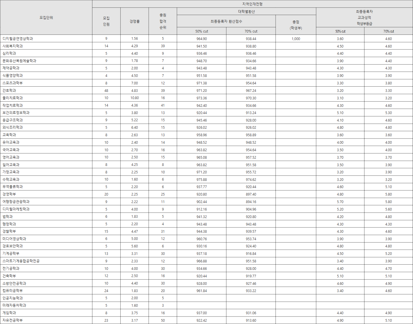 경남대 지역인재전형 수시등급