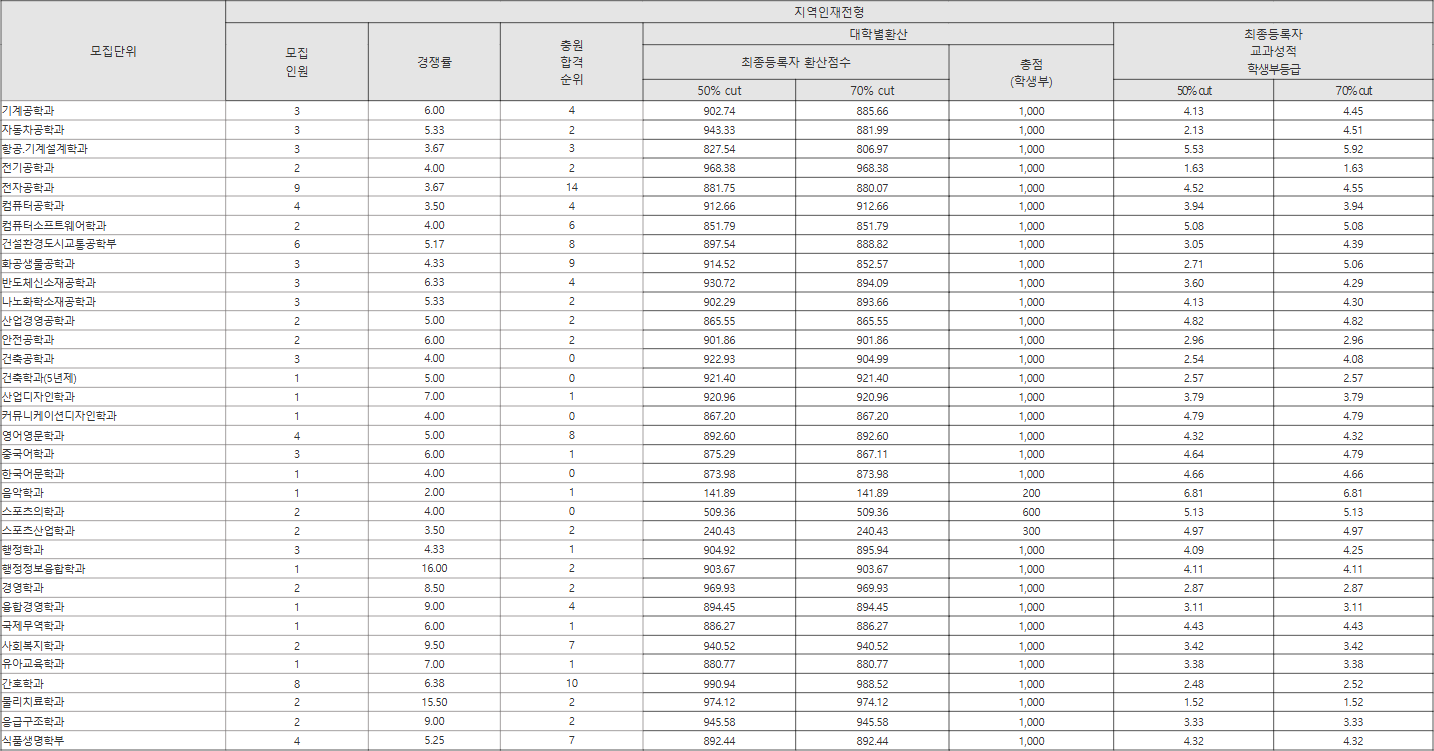 한국교통대 지역인재전형 수시등급