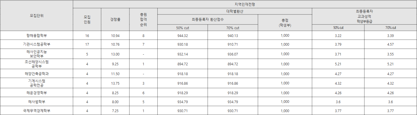 한국해양대 지역인재전형 수시등급