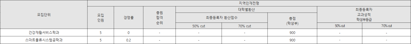 김천대 지역인재전형 수시등급