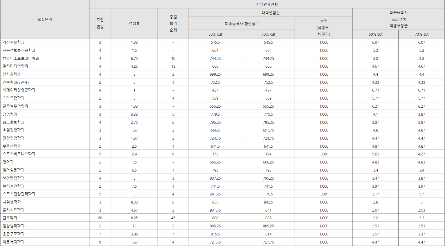 남서울대 지역인재전형 수시등급
