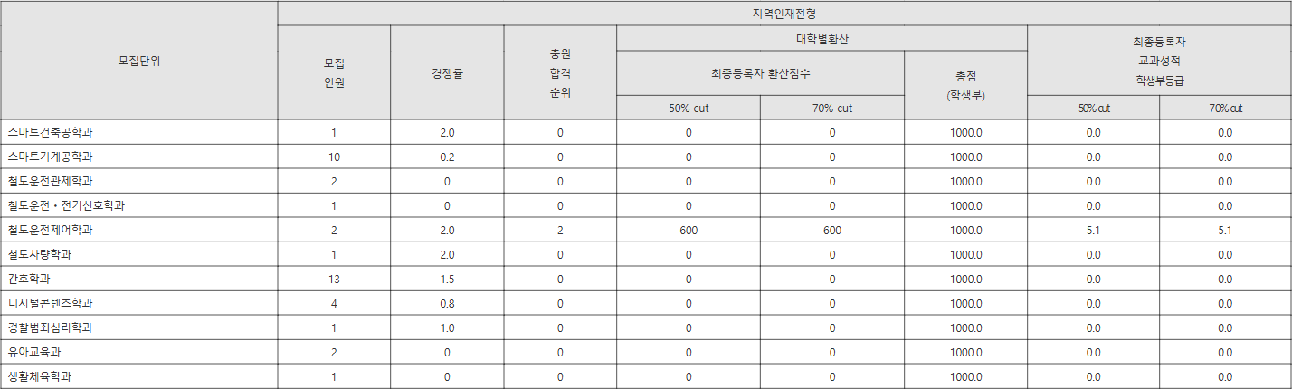 동양대 지역인재전형 수시등급